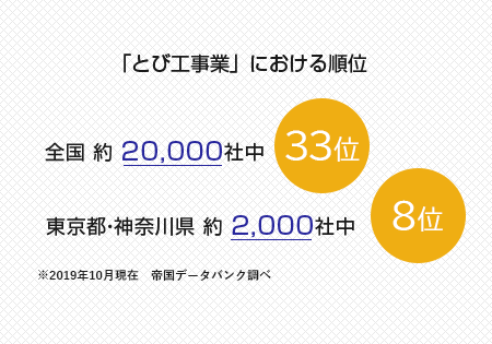 仮設事業部の資材力