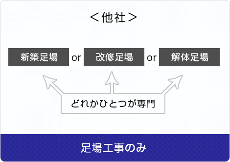 他社の業務